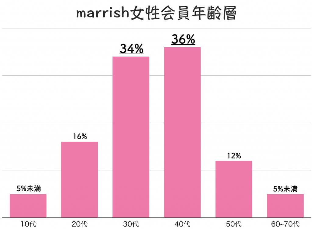 marrish 女性会員　年齢層 (1)